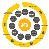 Pourquoi et comment les retailers s'emparent de l'économie circulaire ? -  Républik Retail
