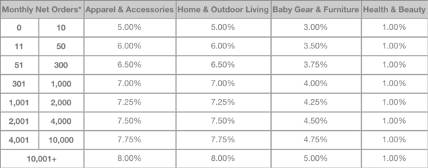 Affiliate marketing payment percentages | Shopify Retail blog