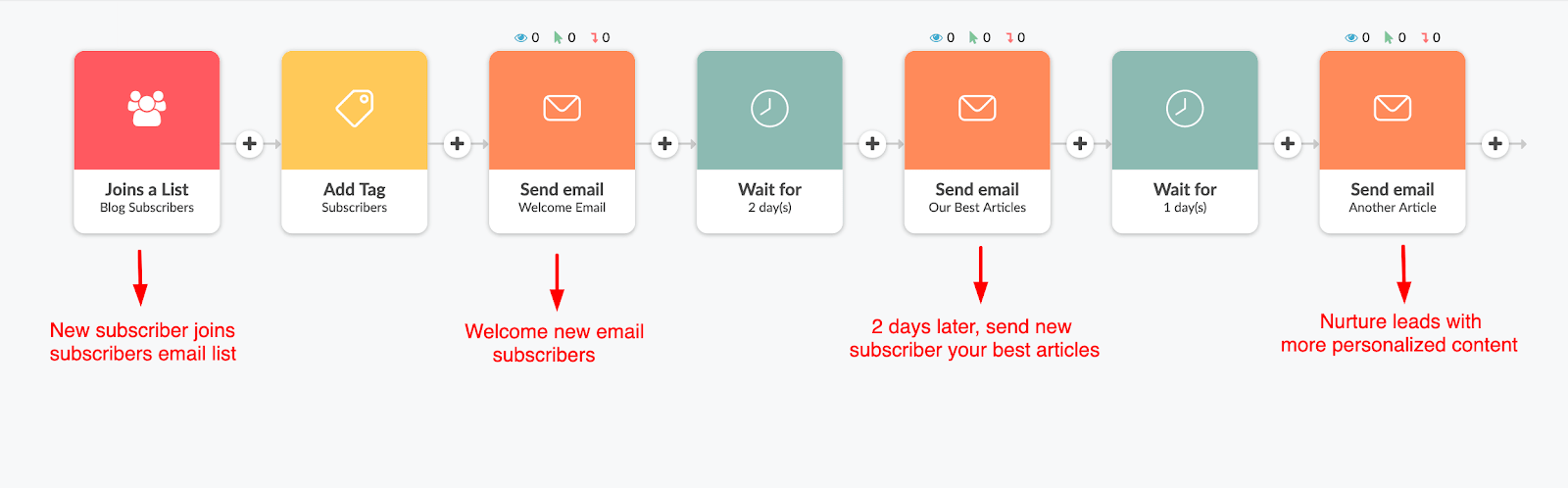 Sample email nurture flow