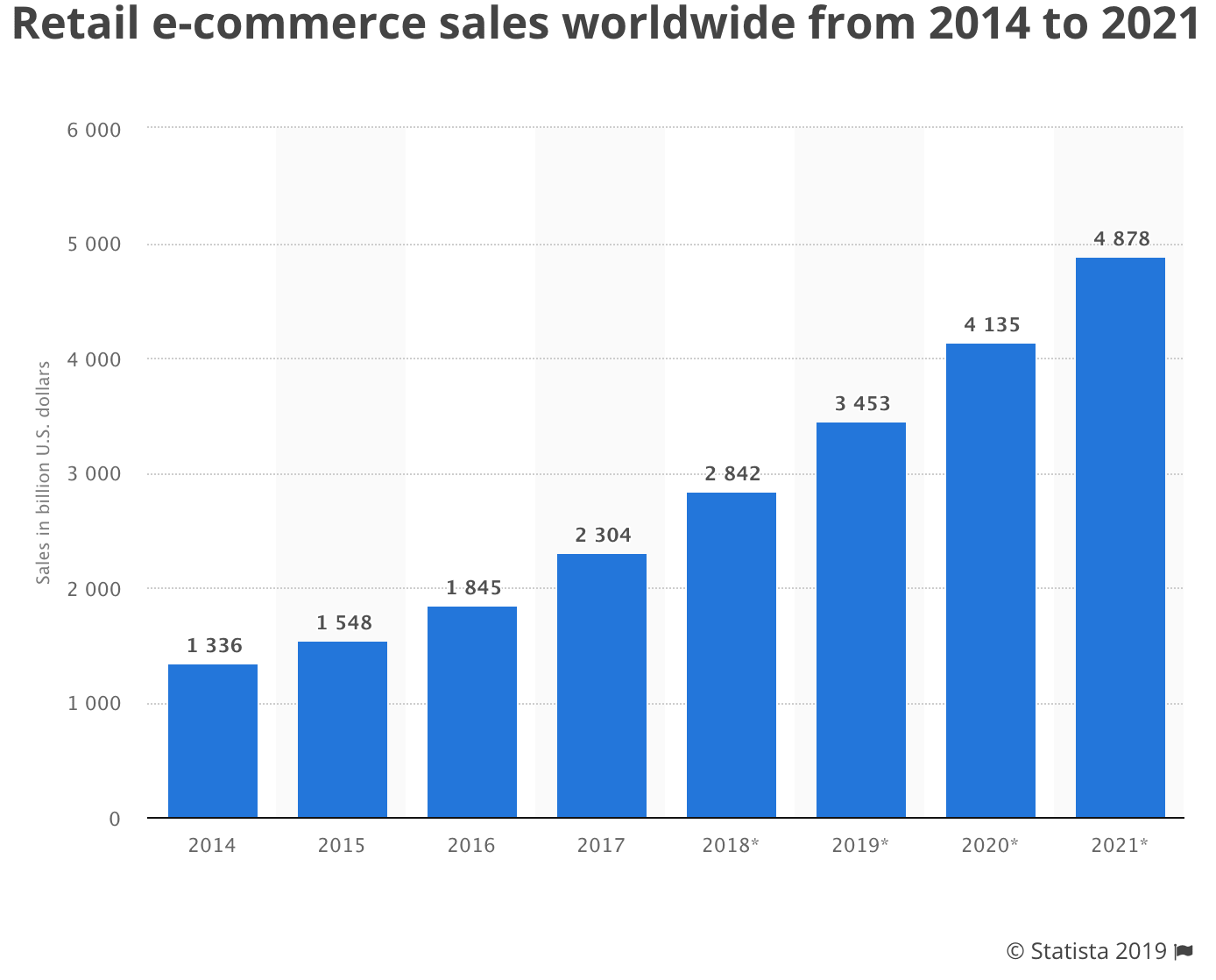 Graph of eCommerce sales stats from 2014-2021